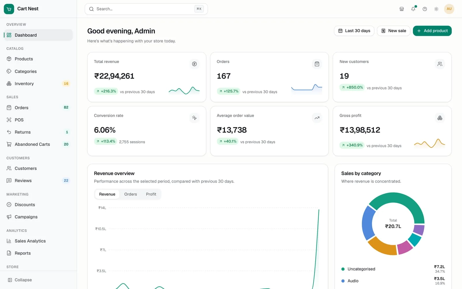 The Cart Nest admin dashboard, showing revenue, orders, conversion rate and gross profit alongside a revenue chart and sales by category